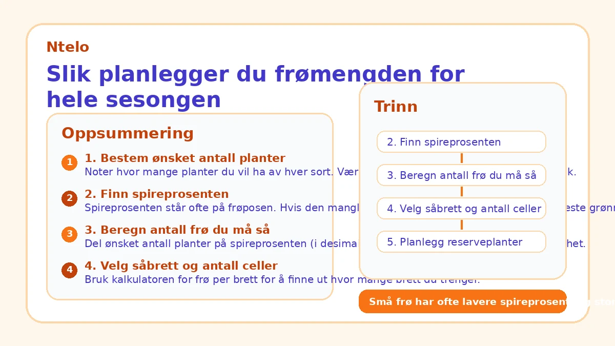 Slik planlegger du frømengden for hele sesongen