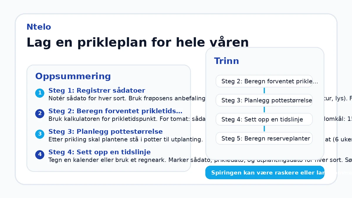 Lag en prikleplan for hele våren